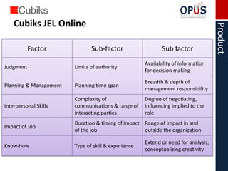 Cubiks JEL Online




                                                                                    Product
           Factor              Sub-factor                   Sub factor
                                                     Availability of information
Judgment                Limits of authority
                                                     for decision making

                                                     Breadth & depth of
Planning & Management   Planning time span
                                                     management responsibility
                        Complexity of                Degree of negotiating,
Interpersonal Skills    communications & range of    influencing implied to the
                        interacting parties          role
                        Duration & timing of impact Range of impact in and
Impact of Job
                        of the job                  outside the organization

                                                     Extend or need for analysis,
Know-how                Type of skill & experience
                                                     conceptualizing creativity
 