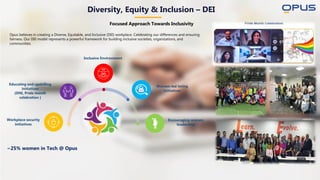 Diversity, Equity & Inclusion – DEI
Focused Approach Towards Inclusivity
Opus believes in creating a Diverse, Equitable, and Inclusive (DEI) workplace. Celebrating our differences and ensuring
fairness. Our DEI model represents a powerful framework for building inclusive societies, organizations, and
communities.
Workplace security
initiatives
Educating and upskilling
initiatives
(DNI, Pride month
celebration )
Inclusive Environment
Encouraging women
leadership
Women-led hiring
initiatives
~25% women in Tech @ Opus
 