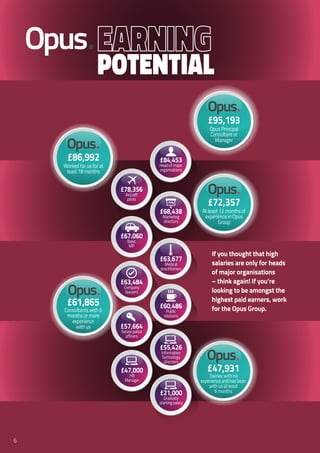 If you thought that high
salaries are only for heads
of major organisations
– think again! If you’re
looking to be amongst the
highest paid earners, work
for the Opus Group.
£84,453
Head of major
organisations
£78,356
Aircraft
pilots
£68,438
Marketing
directors
£67.060
Basic
MP
£63,677
Medical
practitioners
£63,484
Company
lawyers
£57,664
Senior police
officers
£60,486
Public
relations
£55,426
Information
Technology
directors
£47,000
HR
Manager
£21,000
Graduate
starting salary
£54,539
Officers in
protective
services
£72,357
At least 12 months of
experience in Opus
Group
£61,865
Consultants with 6
months or more
experience
with us
£95,193
Opus Principal
Consultant or
Manager
£47,931
Trainee with no
experience and has been
with us at least
6 months
£86,992
Worked for us for at
least 18 months
Potential
6
 