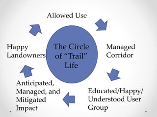 Happy
Landowners
Allowed Use
Educated/Happy/
Understood User
Group
Managed
Corridor
Anticipated,
Managed, and
Mitigated
Impact
The Circle
of “Trail”
Life
 