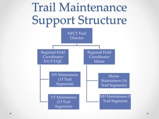 Trail Maintenance
Support Structure
NFCT Trail
Director
Regional Field
Coordinator
NY/VT/QC
NY Maintainers
(13 Trail
Segments)
VT Maintainers
(13 Trail
Segments)
Regional Field
Coordinator
Maine
Maine
Maintainers (16
Trail Segments)
NH Maintainers (5
Trail Segments
 