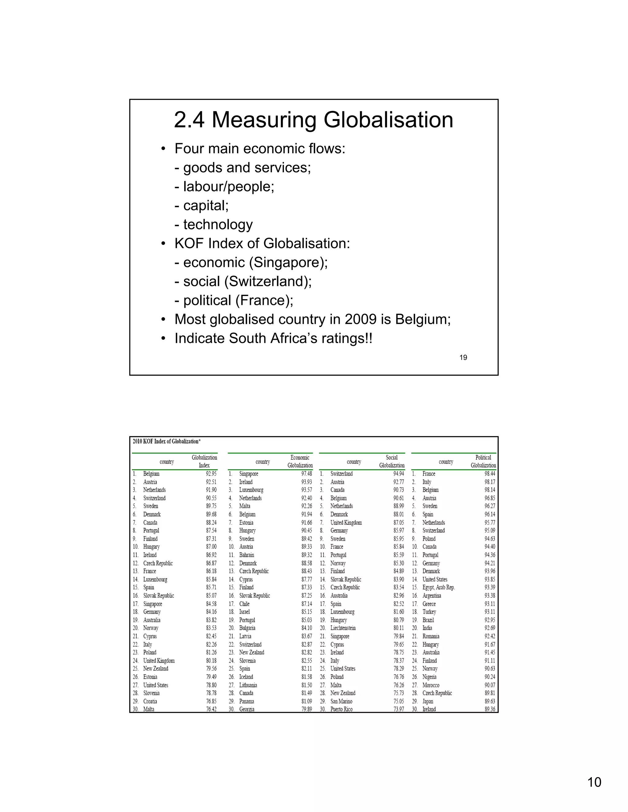 2.4 Measuring Globalisation
• Four main economic flows:
  - goods and services;
  - labour/people;
  - capital;
  - technology
• KOF Index of Globalisation:
  - economic (Singapore);
  - social (Switzerland);
  - political (France);
• Most globalised country in 2009 is Belgium;
• Indicate South Africa’s ratings!!
                                                19




      2.5 Conclusion - Index




                                                20




                                                     10
 