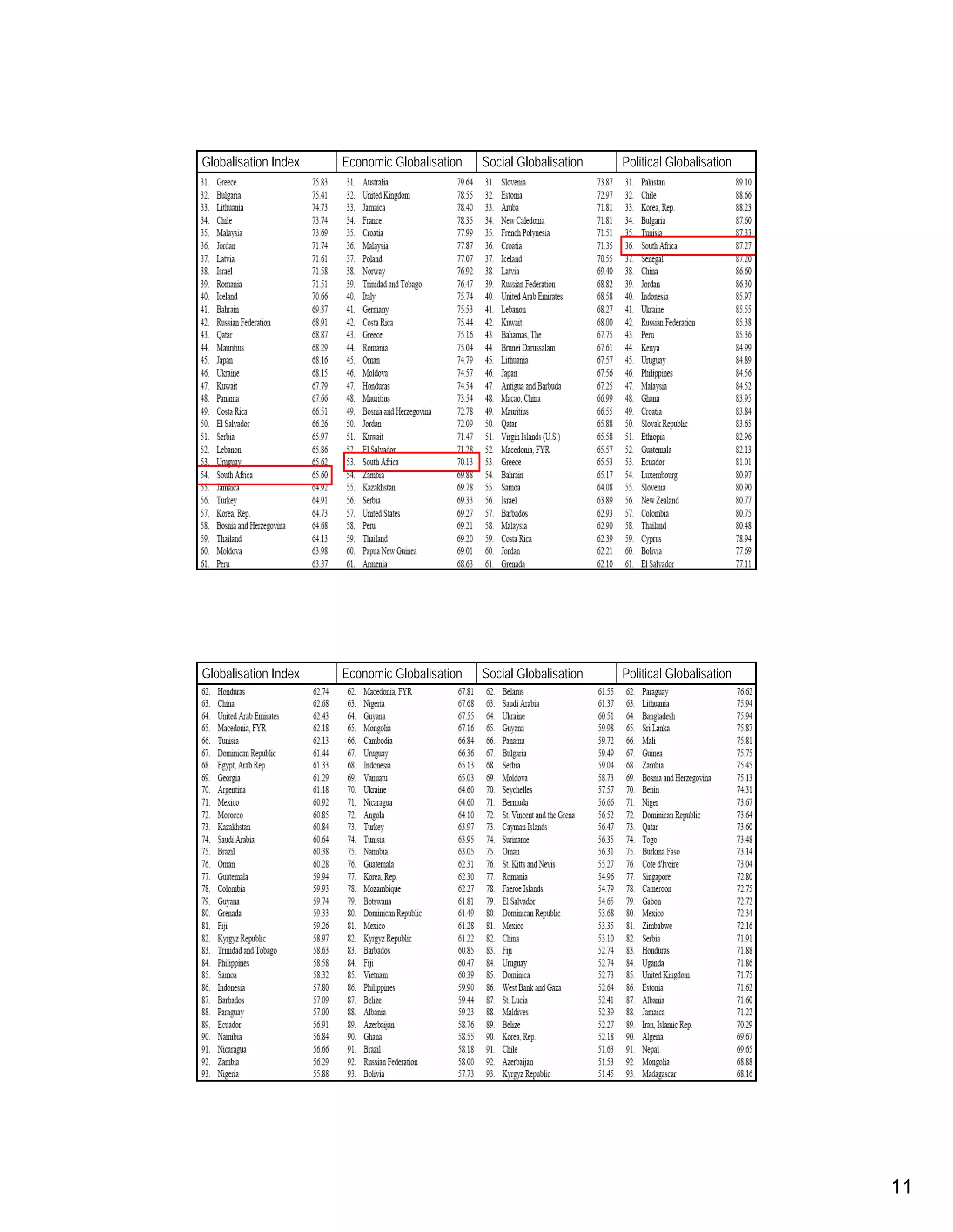 Globalisation Index    Economic Globalisation   Social Globalisation   Political Globalisation



                      Globalisation Index 2




                                                                                      21




Globalisation Index    Economic Globalisation   Social Globalisation   Political Globalisation



                      Globalisation Index 3




                                                                                      22




                                                                                                 11
 
