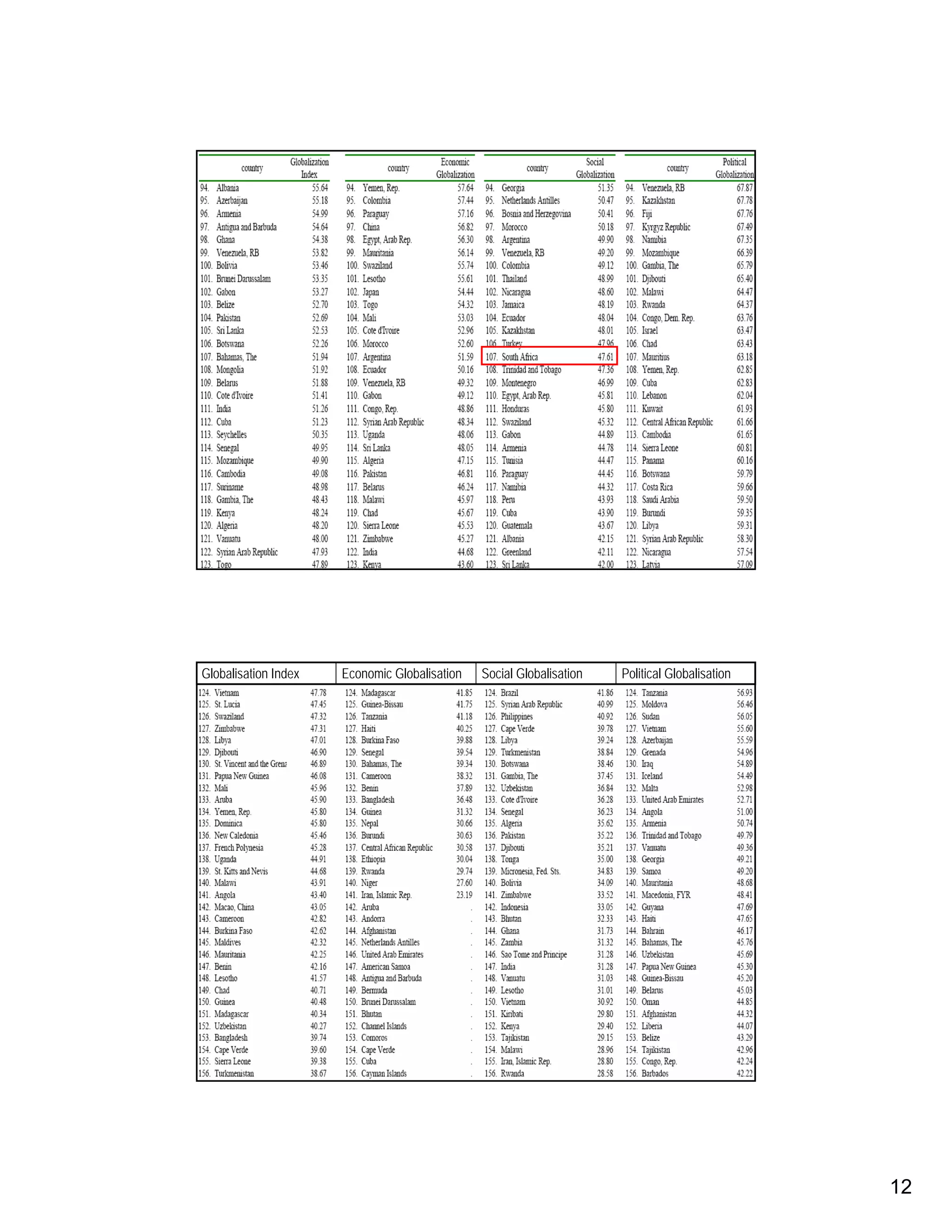 Globalisation Index    Economic Globalisation   Social Globalisation   Political Globalisation



                      Globalisation Index 4




                                                                                      23




Globalisation Index    Economic Globalisation   Social Globalisation   Political Globalisation



                      Globalisation Index 5




                                                                                      24




                                                                                                 12
 