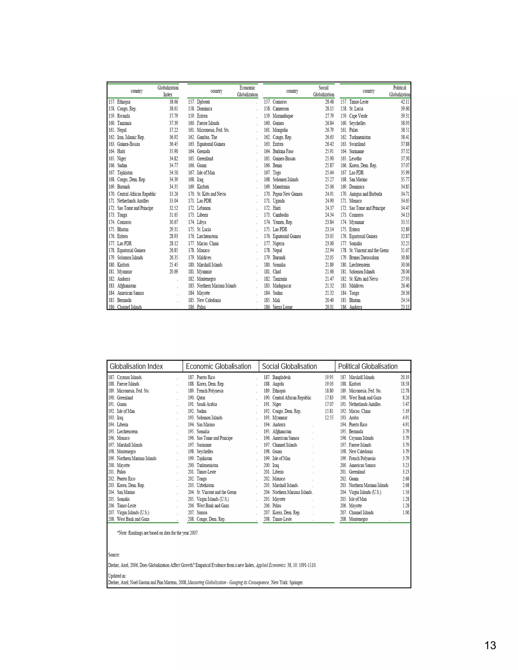 Globalisation Index    Economic Globalisation   Social Globalisation   Political Globalisation



                      Globalisation Index 6




                                                                                      25




Globalisation Index    Economic Globalisation   Social Globalisation   Political Globalisation



                      Globalisation Index 7




                                                                                      26




                                                                                                 13
 