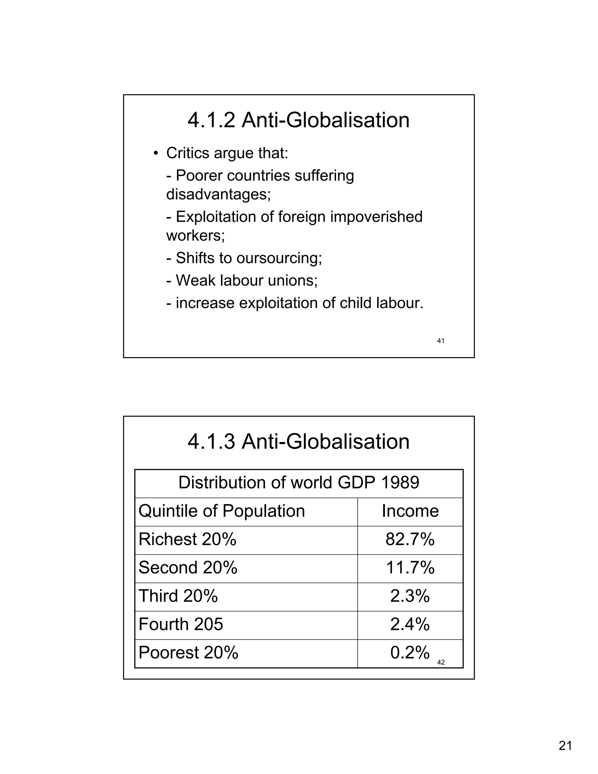 4.1.2 Anti-Globalisation
 • Critics argue that:
   - Poorer countries suffering
   disadvantages;
   - Exploitation of foreign impoverished
   workers;
   - Shifts to oursourcing;
   - Weak labour unions;
   - increase exploitation of child labour.

                                              41




      4.1.3 Anti-Globalisation
     Distribution of world GDP 1989
Quintile of Population              Income
Richest 20%                          82.7%
Second 20%                           11.7%
Third 20%                            2.3%
Fourth 205                           2.4%
Poorest 20%                          0.2%     42




                                                   21
 