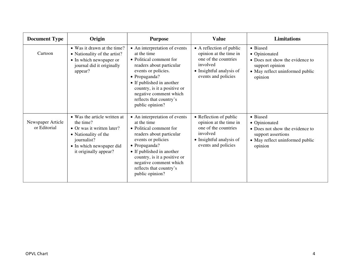 IB History OPVL Chart