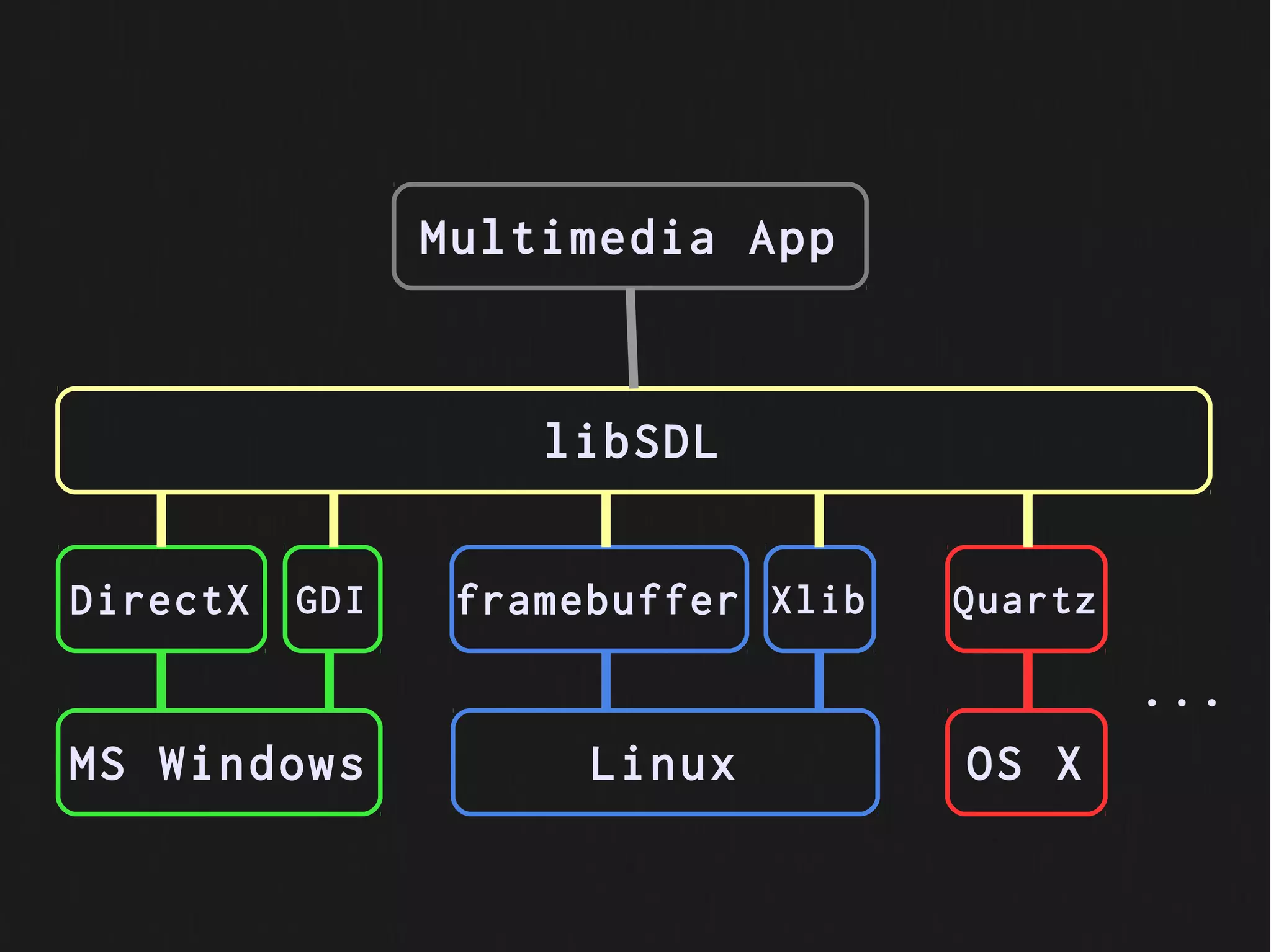 Multimedia App


                    libSDL


DirectX   GDI    framebuffer Xlib   Quartz

                                             ...
MS Windows            Linux         OS X
 