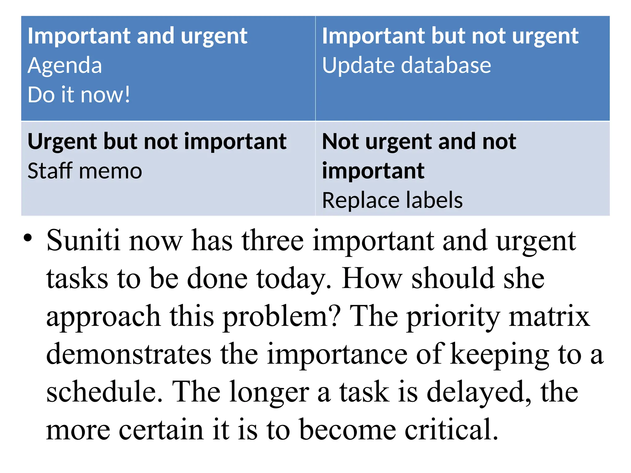 • Suniti now has three important and urgent
tasks to be done today. How should she
approach this problem? The priority matrix
demonstrates the importance of keeping to a
schedule. The longer a task is delayed, the
more certain it is to become critical.
Important and urgent
Agenda
Do it now!
Important but not urgent
Update database
Urgent but not important
Staff memo
Not urgent and not
important
Replace labels
 