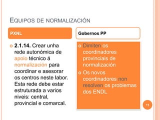 EQUIPOS DE NORMALIZACIÓN
 2.1.14. Crear unha
rede autonómica de
apoio técnico á
normalización para
coordinar e asesorar
os centros neste labor.
Esta rede debe estar
estruturada a varios
niveis: central,
provincial e comarcal.
 Dimiten os
coordinadores
provinciais de
normalización
 Os novos
coordinadores non
resolven os problemas
dos ENDL
PXNL Gobernos PP
11
 