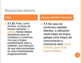 EDUCACIÓN INFANTIL
 2.1.23. Fixar, como
mínimo, un terzo do
horario semanal en
galego nestas etapas
educativas para os
contextos e contornos
nos que a lingua
predominante sexa o
castelán, coa intención
de que esta porcentaxe
se vaia incrementando
progresivamente.
 7.1.No caso de
contornos castelán
falantes, a utilización
nesta etapa da lingua
galega como lingua de
comunicación e
ensinanza será, como
mínimo, igual á da
lingua castelá.
PXNL Decreto 124/2007 (bipartito)
12
 