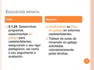 EDUCACIÓN INFANTIL
 2.1.24. Desenvolver
programas
experimentais en
galego para
castelanfalantes,
asegurando o seu rigor
pedagóxico, así como
o seu seguimento e
avaliación.
 Implántanse as liñas
de galego en entornos
castelanfalantes.
 Trátase de aulas de
inmersión en galego
solicitadas
voluntariaramente
polas familias
PXNL Bipartito
14
 