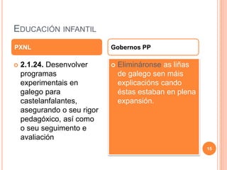 EDUCACIÓN INFANTIL
 2.1.24. Desenvolver
programas
experimentais en
galego para
castelanfalantes,
asegurando o seu rigor
pedagóxico, así como
o seu seguimento e
avaliación
 Elimináronse as liñas
de galego sen máis
explicacións cando
éstas estaban en plena
expansión.
PXNL Gobernos PP
15
 