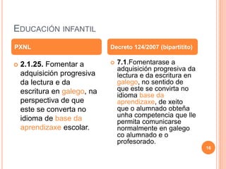EDUCACIÓN INFANTIL
 2.1.25. Fomentar a
adquisición progresiva
da lectura e da
escritura en galego, na
perspectiva de que
este se converta no
idioma de base da
aprendizaxe escolar.
 7.1.Fomentarase a
adquisición progresiva da
lectura e da escritura en
galego, no sentido de
que este se convirta no
idioma base da
aprendizaxe, de xeito
que o alumnado obteña
unha competencia que lle
permita comunicarse
normalmente en galego
co alumnado e o
profesorado.
PXNL Decreto 124/2007 (bipartitito)
16
 