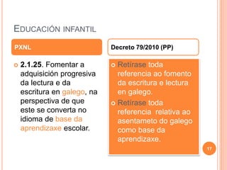 EDUCACIÓN INFANTIL
 2.1.25. Fomentar a
adquisición progresiva
da lectura e da
escritura en galego, na
perspectiva de que
este se converta no
idioma de base da
aprendizaxe escolar.
 Retírase toda
referencia ao fomento
da escritura e lectura
en galego.
 Retírase toda
referencia relativa ao
asentameto do galego
como base da
aprendizaxe.
PXNL Decreto 79/2010 (PP)
17
 