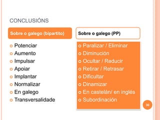 CONCLUSIÓNS
30
 Potenciar
 Aumento
 Impulsar
 Apoiar
 Implantar
 Normalizar
 En galego
 Transversalidade
 Paralizar / Eliminar
 Diminución
 Ocultar / Reducir
 Retirar / Retrasar
 Dificultar
 Dinamizar
 En castelán/ en inglés
 Subordinación
Sobre o galego (bipartito) Sobre o galego (PP)
 