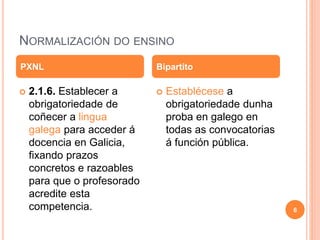 NORMALIZACIÓN DO ENSINO
 2.1.6. Establecer a
obrigatoriedade de
coñecer a lingua
galega para acceder á
docencia en Galicia,
fixando prazos
concretos e razoables
para que o profesorado
acredite esta
competencia.
 Establécese a
obrigatoriedade dunha
proba en galego en
todas as convocatorias
á función pública.
PXNL Bipartito
6
 