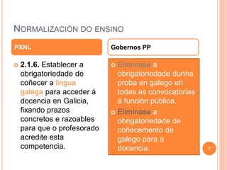 NORMALIZACIÓN DO ENSINO
 2.1.6. Establecer a
obrigatoriedade de
coñecer a lingua
galega para acceder á
docencia en Galicia,
fixando prazos
concretos e razoables
para que o profesorado
acredite esta
competencia.
 Elimínase a
obrigatoriedade dunha
proba en galego en
todas as convocatorias
á función pública.
 Elimínase a
obrigatoriedade de
coñecemento de
galego para a
docencia.
PXNL Gobernos PP
7
 