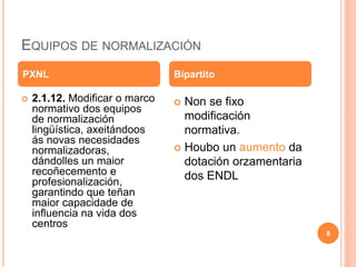 EQUIPOS DE NORMALIZACIÓN
 2.1.12. Modificar o marco
normativo dos equipos
de normalización
lingüística, axeitándoos
ás novas necesidades
normalizadoras,
dándolles un maior
recoñecemento e
profesionalización,
garantindo que teñan
maior capacidade de
influencia na vida dos
centros
 Non se fixo
modificación
normativa.
 Houbo un aumento da
dotación orzamentaria
dos ENDL
PXNL Bipartito
8
 