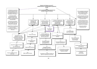 Schema 4.4.2a Ontwerp voor een ICT -
                                                                                      beleidsonderzoek en -kennismanagement agenda van
                                                                                                            OCenW;

                                                                                                             motto:
 1) Ontwikkel een gevarieerde                                                           Via ict en onderwijstechnologie naar kennis van
 en samenhangende set aan                                                                       onderwijs, educatie en E-learning                                                                       5) De voorgestelde aanpak gaat
  kennisprogrammas om het                                                                                                                                                                                 uit van het belang van delen,
onderwijstechnolgiebeleid in al                                                                                                                                                                          halen en brengen van kennis
  zijn facetten vorm te geven.                                                                                                                                                                                over ICT en onderwijs

      2) De thans lopende                                                                                                                                                                                6) Ga er vanuit dat er met name
   kennisprogrammas zijn te                                                                                                                                                                             fors ingezet moet worden op het
   beperkt in omvang, scope,                                                                                                                                                                              ontwikkelen en onderbrengen
orientatie en doorwerking op de                                                                                                                                                                                van nieuwe kennis!
       onderwijspraktijk.
                                                              b) Verken de relaties                                               d) Initieer en organiseer een              e) Vul de functie           7) Geef het expertise centrum
                                                                                               c) Evalueer, monitor en                                                   uitwisseling: inhouden
  3) Sluit aan op het lopende                                   met facetten van                                                  groot stimuleringsprogramma                                            ook de taak de waken over de
                                                                                                scherp doelstellingen                                                     van praktijkkennis en
 werk maar daag deze en ook                                     onderwijsbeleid                                                          voor onderzoek en                                              doorstroom van kennis heen en
                                                                                                  aan van de eigen                                                       ervaringen op velerlei
  andere partijen uit tot meer                               waarvoor ICT betekenis                                                       praktijkinnovatie                                               weer tussen alle actoren en
                                                                                                beleidsinstrumenten
  momentum en effectiviteit.                                      kan krijgen                                                        a la IERI van de NSF e.a.                  manieren                 onderdelen van het systeem

4) Leg nadruk op innovatie van                                                                                                                                                                                  8) Zorg voor voldoende
kennis en ook innovatie van de                                                                                                                                                                                    internationale input.
      manier van borgen,                                                                                              c.0)
onderbrengen en verspreiden                                                                                      De ICT monitor
         van kennis.                                                                                              toesnijden
                                                                                                                                                                                   e.1)
                                                                                                                                                                          ICT Schoolportretten
                                                                                                                                                                         (start reeds gemaakt)

                                                                     b 1)                      c 1)Inhaal evaluatie van
                               a)                           Positie van de leraar           product en procesresultaten                      d.1)
                    Organiseer de functie                                                     van PROMITT, BVE2000,               Dynamisering didactiek in alle
                   uitwisseling: een virtueel                                                   VICTO en acties in PO                      sectoren
                                                                                                                                                                                                 e.2)
                 kenniscentrum waarin kennis                                                                                                                                            FAO's voor herkenbare
                   wordt geaccumuleerd en
                                                                                                                                                                                         gebuikersgroepen
                    beschikbaar gemaakt                          b 2)                                                                                                                     (zie ook kringen)
                                                                                                           c2)
                                                          Kansenbeleid/digitale                  Summatieve evaluatie                                  d.2)
                                                              tweedeling                          stimuleringsregelin                       Dynamisering expertise van
                                                                                                 (start gemaakt via IVA)                     docenten in alle sectoren
                          a 1)
          Structureer en orden de expertise                                                                                                                                                                      e.3)
                         centra                                                                                                                                                                    Kenniskringen op kennisnet, volg
                (start reeds gemaakt)                         b 3)                                          c.3)                                                                                           en stimuleer ze
                                                  Digitale klassenverkleining                      Strategische evaluatie
                                                                                                 deskundigheidsbevordering
                                                                                                                                                     d.3 Dynamisering van gebruik
                                                                                                                                                       kennisnet door leerlingen,
                                                                                                                                                          docenten en derden                         e.4) Leermiddelenbanken op
            a 3)                                                                                                                                                                                               Kennisnet
                                                      b.4)                                                    c.4
Review of researchtrends als                  WSNS, VMBO 2e Fase etc                                                                                                                                        (start gemaakt)
        eerste stap                                                                          Summatieve en formatieve evaluatie van
                                                                                              gebruik en waardering van kennisnet




                                                                                                                   49
 