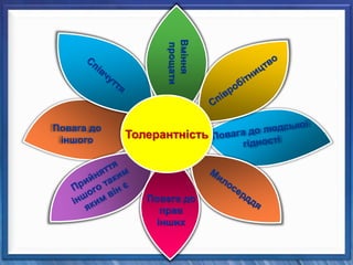 Повага до 
іншого 
Вміння 
прощати 
Толерантність 
Повага до 
прав 
інших 
 