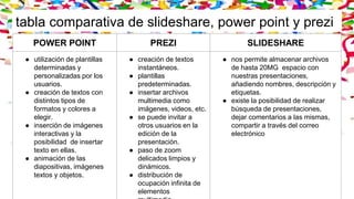 tabla comparativa de slideshare, power point y prezi
POWER POINT PREZI SLIDESHARE
● utilización de plantillas
determinadas y
personalizadas por los
usuarios.
● creación de textos con
distintos tipos de
formatos y colores a
elegir.
● inserción de imágenes
interactivas y la
posibilidad de insertar
texto en ellas.
● animación de las
diapositivas, imágenes
textos y objetos.
● creación de textos
instantáneos.
● plantillas
predeterminadas.
● insertar archivos
multimedia como
imágenes, videos, etc.
● se puede invitar a
otros usuarios en la
edición de la
presentación.
● paso de zoom
delicados limpios y
dinámicos.
● distribución de
ocupación infinita de
elementos
● nos permite almacenar archivos
de hasta 20MG espacio con
nuestras presentaciones,
añadiendo nombres, descripción y
etiquetas.
● existe la posibilidad de realizar
búsqueda de presentaciones,
dejar comentarios a las mismas,
compartir a través del correo
electrónico
 