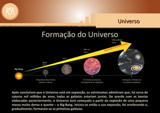 UniversoUniversoUniversoUniverso
Formação do Universo
Big-Bang
Pequena massa muito
quente e densa
O Universo torna-se
transparente às radiações
Começam a formar-se
as primeiras galáxias
Expansão e arrefecimento
Após:
10-32
s
10-9
s
300 mil
anos
200 milhões
anos
Após concluírem que o Universo está em expansão, os astrónomos admitiram que, há cerca de
catorze mil milhões de anos, todas as galáxias estariam juntas. De acordo com as teorias
elaboradas posteriormente, o Universo terá começado a partir da explosão de uma pequena
massa muito densa e quente – o Big-Bang. Iniciou-se então a sua expansão, foi arrefecendo e,
gradualmente, formaram-se as primeiras galáxias.
 