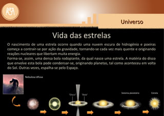 UniversoUniversoUniversoUniverso
Vida das estrelas
O nascimento de uma estrela ocorre quando uma nuvem escura de hidrogénio e poeiras
começa a contrair-se por ação da gravidade, tornando-se cada vez mais quente e originando
reações nucleares que libertam muita energia.
Forma-se, assim, uma densa bola rodopiante, da qual nasce uma estrela. A matéria do disco
que envolve esta bola pode condensar-se, originando planetas, tal como aconteceu em volta
do Sol. Outras vezes, espalha-se pelo Espaço.
Nebulosa difusa
Sistema planetário Estrela
 