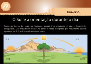 UniversoUniversoUniversoUniverso
O Sol e a orientação durante o dia
Todos os dias o Sol surge no horizonte, parece ir-se movendo no céu e, ﬁnalmente,
desaparece. Este movimento do Sol na Esfera Celeste, designado por movimento diurno,
aparente, do Sol, realiza-se de este para oeste.
 