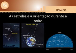 UniversoUniversoUniversoUniverso
As estrelas e a orientação durante a
noite
Zénite
Oeste Norte Este
 