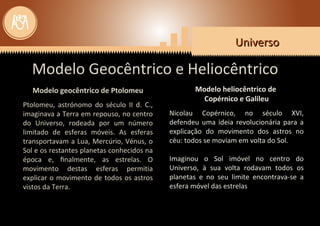 UniversoUniversoUniversoUniverso
Modelo Geocêntrico e Heliocêntrico
Modelo heliocêntrico deModelo heliocêntrico de
Copérnico e GalileuCopérnico e Galileu
Nicolau Copérnico, no século XVI,
defendeu uma ideia revolucionária para a
explicação do movimento dos astros no
céu: todos se moviam em volta do Sol.
Imaginou o Sol imóvel no centro do
Universo, à sua volta rodavam todos os
planetas e no seu limite encontrava-se a
esfera móvel das estrelas
Modelo geocêntrico de Ptolomeu
Ptolomeu, astrónomo do século II d. C.,
imaginava a Terra em repouso, no centro
do Universo, rodeada por um número
limitado de esferas móveis. As esferas
transportavam a Lua, Mercúrio, Vénus, o
Sol e os restantes planetas conhecidos na
época e, ﬁnalmente, as estrelas. O
movimento destas esferas permitia
explicar o movimento de todos os astros
vistos da Terra.
 