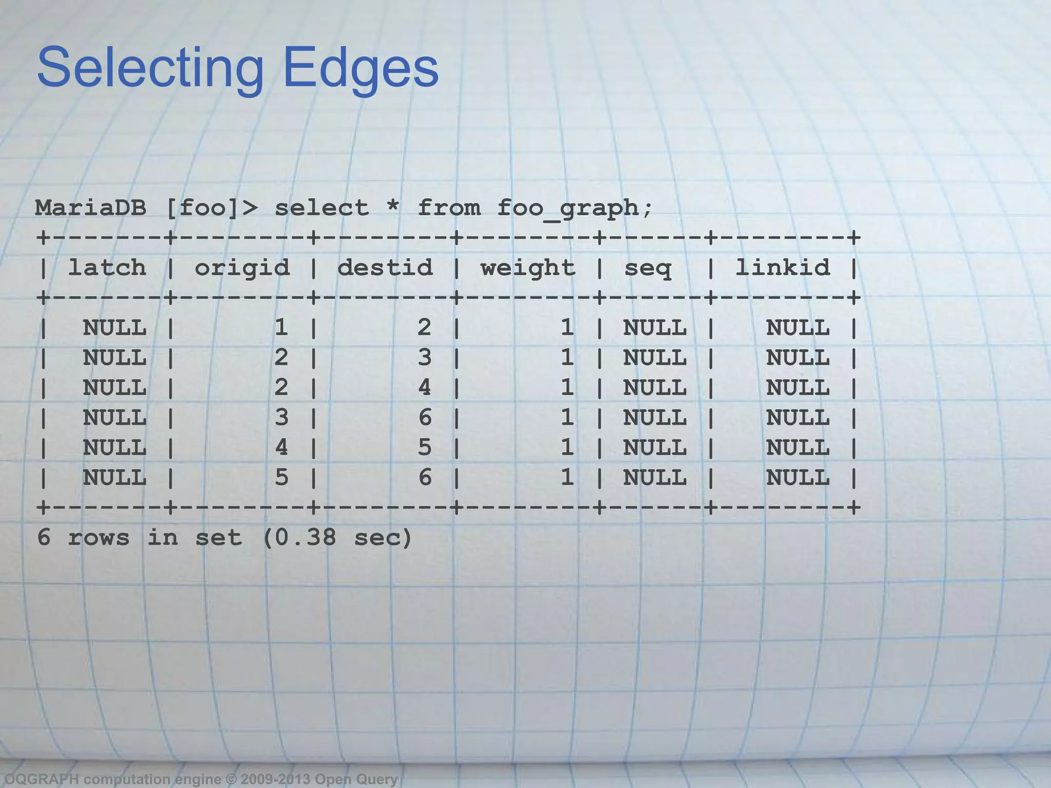 Selecting Edges

   MariaDB [foo]> select * from foo_graph;
   +-------+--------+--------+--------+------+--------+
   | latch | origid | destid | weight | seq | linkid |
   +-------+--------+--------+--------+------+--------+
   | NULL |       1 |      2 |      1 | NULL |   NULL |
   | NULL |       2 |      3 |      1 | NULL |   NULL |
   | NULL |       2 |      4 |      1 | NULL |   NULL |
   | NULL |       3 |      6 |      1 | NULL |   NULL |
   | NULL |       4 |      5 |      1 | NULL |   NULL |
   | NULL |       5 |      6 |      1 | NULL |   NULL |
   +-------+--------+--------+--------+------+--------+
   6 rows in set (0.38 sec)




OQGRAPH computation engine © 2009-2013 Open Query
 