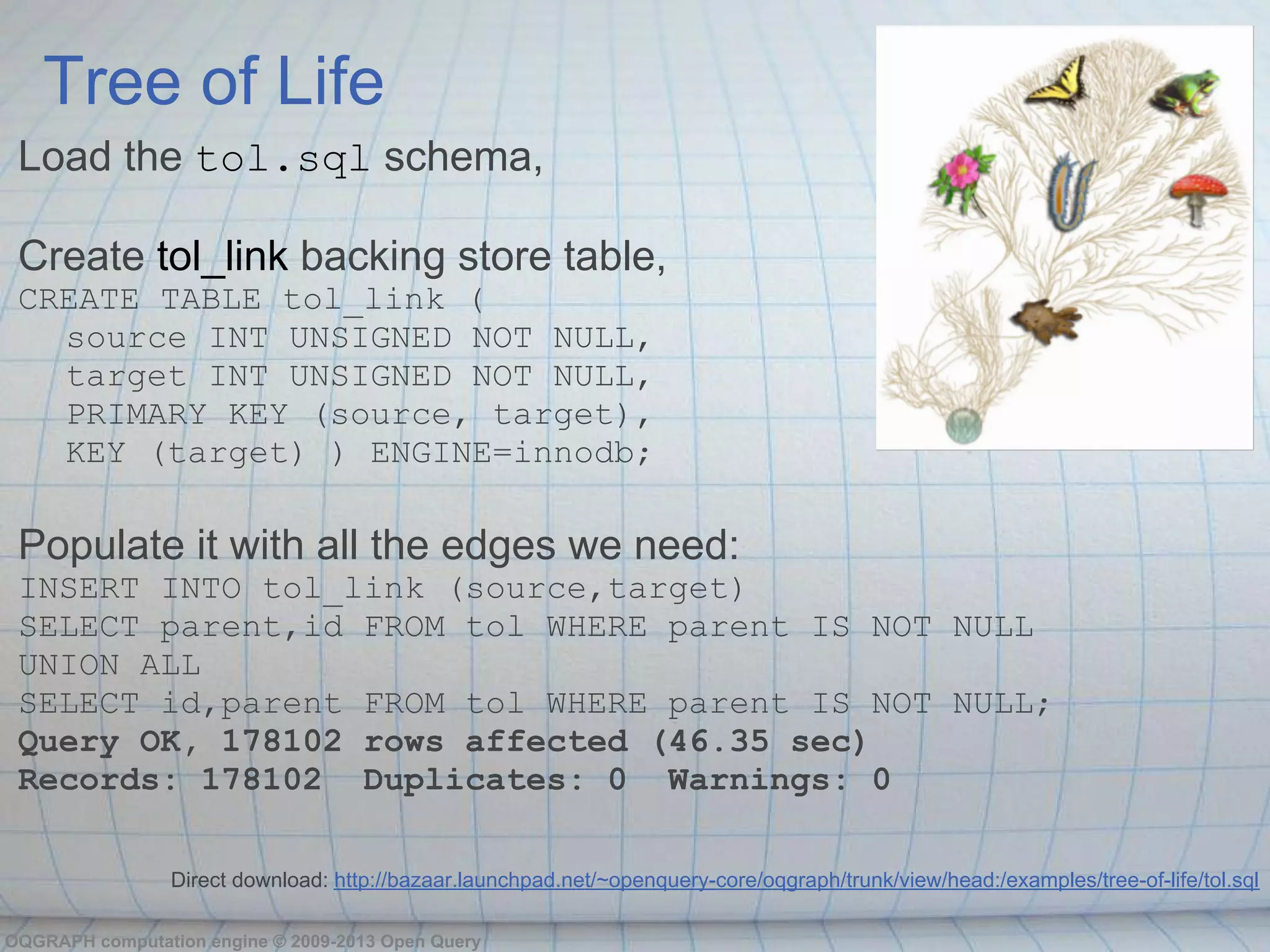 Tree of Life
 Load the tol.sql schema,

 Create tol_link backing store table,
 CREATE TABLE tol_link (
   source INT UNSIGNED NOT NULL,
   target INT UNSIGNED NOT NULL,
   PRIMARY KEY (source, target),
   KEY (target) ) ENGINE=innodb;

 Populate it with all the edges we need:
 INSERT INTO tol_link (source,target)
 SELECT parent,id FROM tol WHERE parent IS NOT NULL
 UNION ALL
 SELECT id,parent FROM tol WHERE parent IS NOT NULL;
 Query OK, 178102 rows affected (46.35 sec)
 Records: 178102 Duplicates: 0 Warnings: 0

                 Direct download: http://bazaar.launchpad.net/~openquery-core/oqgraph/trunk/view/head:/examples/tree-of-life/tol.sql

OQGRAPH computation engine © 2009-2013 Open Query
 