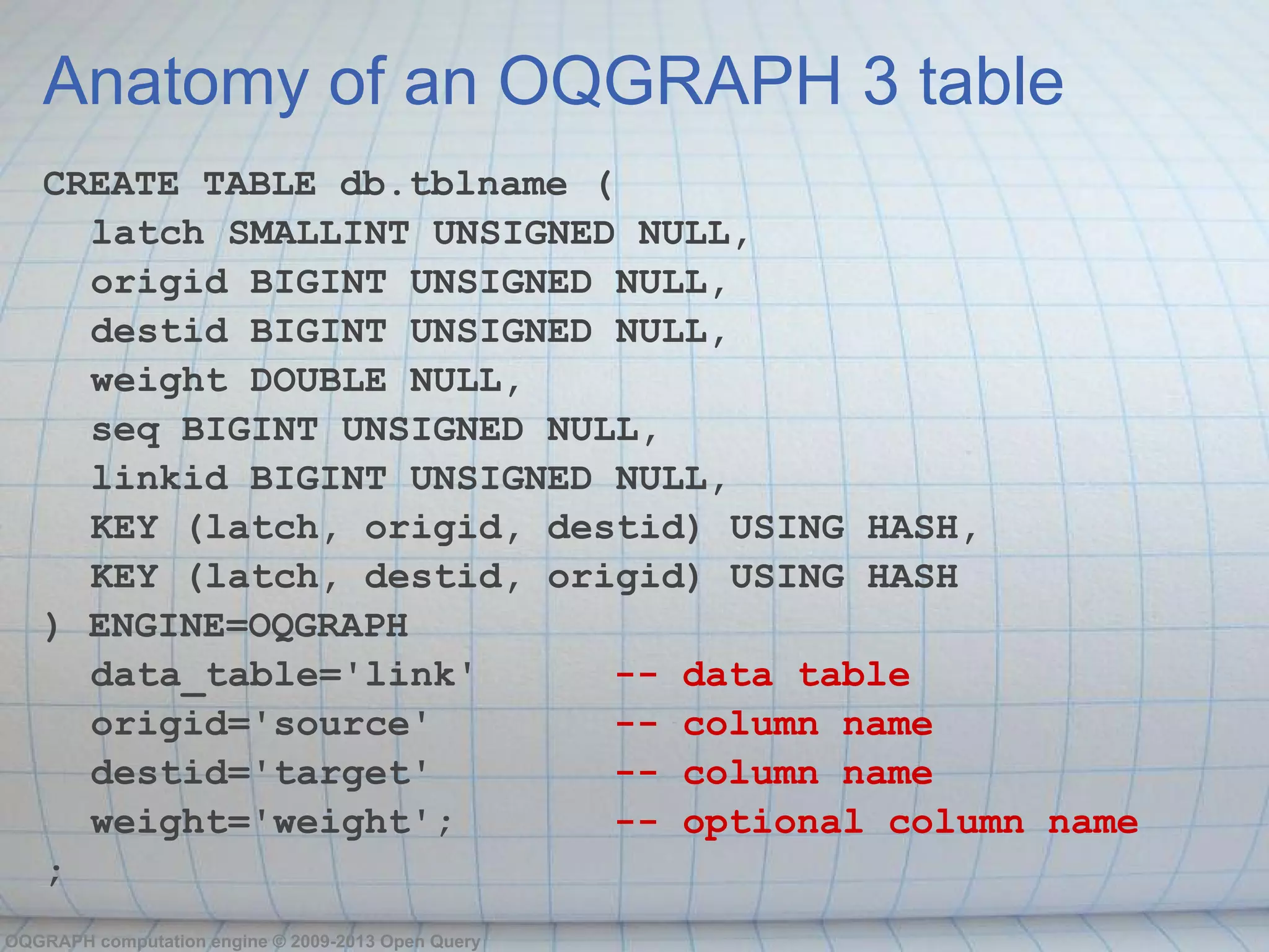 Anatomy of an OQGRAPH 3 table
   CREATE TABLE db.tblname (
     latch SMALLINT UNSIGNED NULL,
     origid BIGINT UNSIGNED NULL,
     destid BIGINT UNSIGNED NULL,
     weight DOUBLE NULL,
     seq BIGINT UNSIGNED NULL,
     linkid BIGINT UNSIGNED NULL,
     KEY (latch, origid, destid) USING HASH,
     KEY (latch, destid, origid) USING HASH
   ) ENGINE=OQGRAPH
     data_table='link'       -- data table
     origid='source'         -- column name
     destid='target'         -- column name
     weight='weight';        -- optional column name
   ;
OQGRAPH computation engine © 2009-2013 Open Query
 