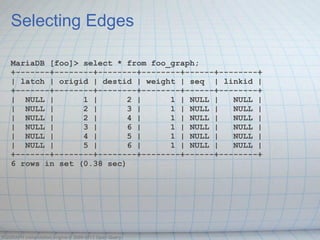 Selecting Edges

   MariaDB [foo]> select * from foo_graph;
   +-------+--------+--------+--------+------+--------+
   | latch | origid | destid | weight | seq | linkid |
   +-------+--------+--------+--------+------+--------+
   | NULL |       1 |      2 |      1 | NULL |   NULL |
   | NULL |       2 |      3 |      1 | NULL |   NULL |
   | NULL |       2 |      4 |      1 | NULL |   NULL |
   | NULL |       3 |      6 |      1 | NULL |   NULL |
   | NULL |       4 |      5 |      1 | NULL |   NULL |
   | NULL |       5 |      6 |      1 | NULL |   NULL |
   +-------+--------+--------+--------+------+--------+
   6 rows in set (0.38 sec)




OQGRAPH computation engine © 2009-2013 Open Query
 