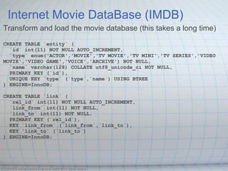 Internet Movie DataBase (IMDB)
 Transform and load the movie database (this takes a long time)
 CREATE TABLE `entity` (
   `id` int(11) NOT NULL AUTO_INCREMENT,
   `type` enum('ACTOR','MOVIE','TV MOVIE','TV MINI','TV SERIES','VIDEO
 MOVIE','VIDEO GAME','VOICE','ARCHIVE') NOT NULL,
   `name` varchar(128) COLLATE utf8_unicode_ci NOT NULL,
   PRIMARY KEY (`id`),
   UNIQUE KEY `type` (`type`,`name`) USING BTREE
 ) ENGINE=InnoDB;

 CREATE TABLE `link` (
   `rel_id` int(11) NOT NULL AUTO_INCREMENT,
   `link_from` int(11) NOT NULL,
   `link_to` int(11) NOT NULL,
   PRIMARY KEY (`rel_id`),
   KEY `link_from` (`link_from`,`link_to`),
   KEY `link_to` (`link_to`)
 ) ENGINE=InnoDB;




OQGRAPH computation engine © 2009-2013 Open Query
 