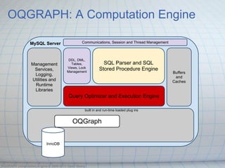 OQGRAPH: A Computation Engine

                MySQL Server                   Communications, Session and Thread Management



                                       DDL, DML,
                 Management             Tables,            SQL Parser and SQL
                                      Views, Lock
                  Services,           Management
                                                         Stored Procedure Engine
                                                                                               Buffers
                  Logging,
                                                                                                and
                 Utilities and                                                                 Caches
                  Runtime
                  Libraries
                                       Query Optimizer and Execution Engine

                                                built in and run-time loaded plug ins


                                         OQGraph


                          InnoDB




OQGRAPH computation engine © 2009-2013 Open Query
 
