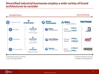 PROPRIETARY	AND	CONFIDENTIAL	
SUBSECTION	TITLE	
2	
Diversiﬁed	industrial	businesses	employ	a	wide	variety	of	brand	
architectures	to	consider	
Branded	House		 House	of	Brands	
Industrial	
AutomaAon	
Climate	
Technologies	
Petro-
chemicals	
Power	
GeneraAon		
Primary	
Metals	
Network	Power	
•  Corporate	equity	is	primary	
•  Strict	visual	guidelines	
•  Division	equity	is	primary	
•  Flexible	visual	guidelines	
 