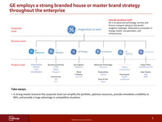 PROPRIETARY	AND	CONFIDENTIAL	
SUBSECTION	TITLE	
3	
GE	employs	a	strong	branded	house	or	master	brand	strategy	
throughout	the	enterprise		
Business	Level	
Corporate	
Level	
Product	Level	 Business	&	General	
CF700	
M601	
Passport	
	
Commercial	
CF6	
CT7	
Gas	Engines:	
Jenbacher	
	
Wind	
Turbines:	
4.1-113	
	
	
Advanced	Technology:	
Discovery	
	
ProducAvity:	
OpAma	
	
Ease	of	Use:	
Brivo	
General	Purpose	
Edison	
Crystal	Clear	
	
Fluorescent:	
Ecolux	
covRGuard	
Power	Plant:	
FlexEﬃciency	50	
	
Solar	Panels:	
78W	
80W	
	
MONOGRAM	
PROFILE	
CAFÉ	
SPACEMAKER	
How	GE	introduces	itself:	
GE	is	an	advanced	technology,	services	and	
ﬁnance	company	taking	on	the	world’s	
toughest	challenges.	Dedicated	to	innovaAon	in	
energy,	health,	transportaAon,	and	
infrastructure,		
Take-aways:	
•  A	strong	master	brand	at	the	corporate	level	can	simplify	the	porbolio,	opAmize	resources,	provide	immediate	credibility	to	
NPIs,	and	provide	a	huge	advantage	in	compeAAve	situaAons	
 