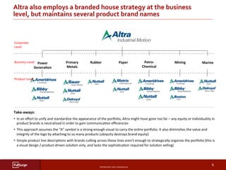 PROPRIETARY	AND	CONFIDENTIAL	
SUBSECTION	TITLE	
6	
Altra	also	employs	a	branded	house	strategy	at	the	business	
level,	but	maintains	several	product	brand	names	
Power	
GeneraCon		
Primary	
Metals	
Rubber	 Paper	 Petro-
Chemical	
Mining	 Marine		Business	Level	
Corporate	
Level	
Product	Level	
Take-aways:	
•  In	an	eﬀort	to	unify	and	standardize	the	appearance	of	the	porbolio,	Altra	might	hove	gone	too	far	–	any	equity	or	individuality	in	
product	brands	is	neutralized	in	order	to	gain	communicaAon	eﬃciencies	
•  This	approach	assumes	the	“A”	symbol	is	a	strong	enough	visual	to	carry	the	enAre	porbolio.	It	also	diminishes	the	value	and	
integrity	of	the	logo	by	aeaching	to	so	many	products	(ubiquity	destroys	brand	equity)	
•  Simple	product	line	descripAons	with	brands	cuong	across	those	lines	aren’t	enough	to	strategically	organize	the	porbolio	(this	is	
a	visual	design	/	product-driven	soluAon	only,	and	lacks	the	sophisAcaAon	required	for	soluAon	selling)	
 