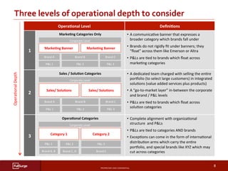 PROPRIETARY	AND	CONFIDENTIAL	
SUBSECTION	TITLE	
8	
Three	levels	of	operational	depth	to	consider	OperaAonal	Depth	
OperaConal	Level	 DeﬁniCons	
1	
MarkeCng	Categories	Only	 •  A	communicaAve	banner	that	expresses	a	
broader	category	which	brands	fall	under	
•  Brands	do	not	rigidly	ﬁt	under	banners;	they	
“ﬂoat”	across	them	like	Emerson	or	Altra	
•  P&Ls	are	Aed	to	brands	which	ﬂoat	across	
markeAng	categories	
2	
Sales	/	SoluCon	Categories	 •  A	dedicated	team	charged	with	selling	the	enAre	
porbolio	(to	select	large	customers)	in	integrated	
soluAons	(value	added	services	plus	products)	
•  A	“go-to-market	layer”	in-between	the	corporate	
and	brand	/	P&L	levels	
•  P&Ls	are	Aed	to	brands	which	ﬂoat	across	
soluAon	categories	
3	
OperaConal	Categories	 •  Complete	alignment	with	organizaAonal	
structure		and	P&Ls	
•  P&Ls	are	Aed	to	categories	AND	brands	
•  ExcepAons	can	come	in	the	form	of	internaAonal	
distribuAon	arms	which	carry	the	enAre	
porbolio,	and	special	brands	like	XYZ	which	may	
cut	across	categories	
MarkeCng	Banner	
Brand	A	 Brand	B	
MarkeCng	Banner	
Brand	C	
P&L	1	 P&L	2	 P&L	3	
Corporate	Level	
	
	
	
	
Sales/	SoluCons	
Brand	A	 Brand	B	
Sales/	SoluCons	
Brand	C	
P&L	1	 P&L	2	 P&L	3	
Corporate	Level	
	
	
	
	
Category	1	
P&L	1	
Category	2	
Brand	A,	B	
Corporate	Level	
	
	
	
	
P&L	2	
Brand	C,	D	
P&L	3	
Brand	E	
 