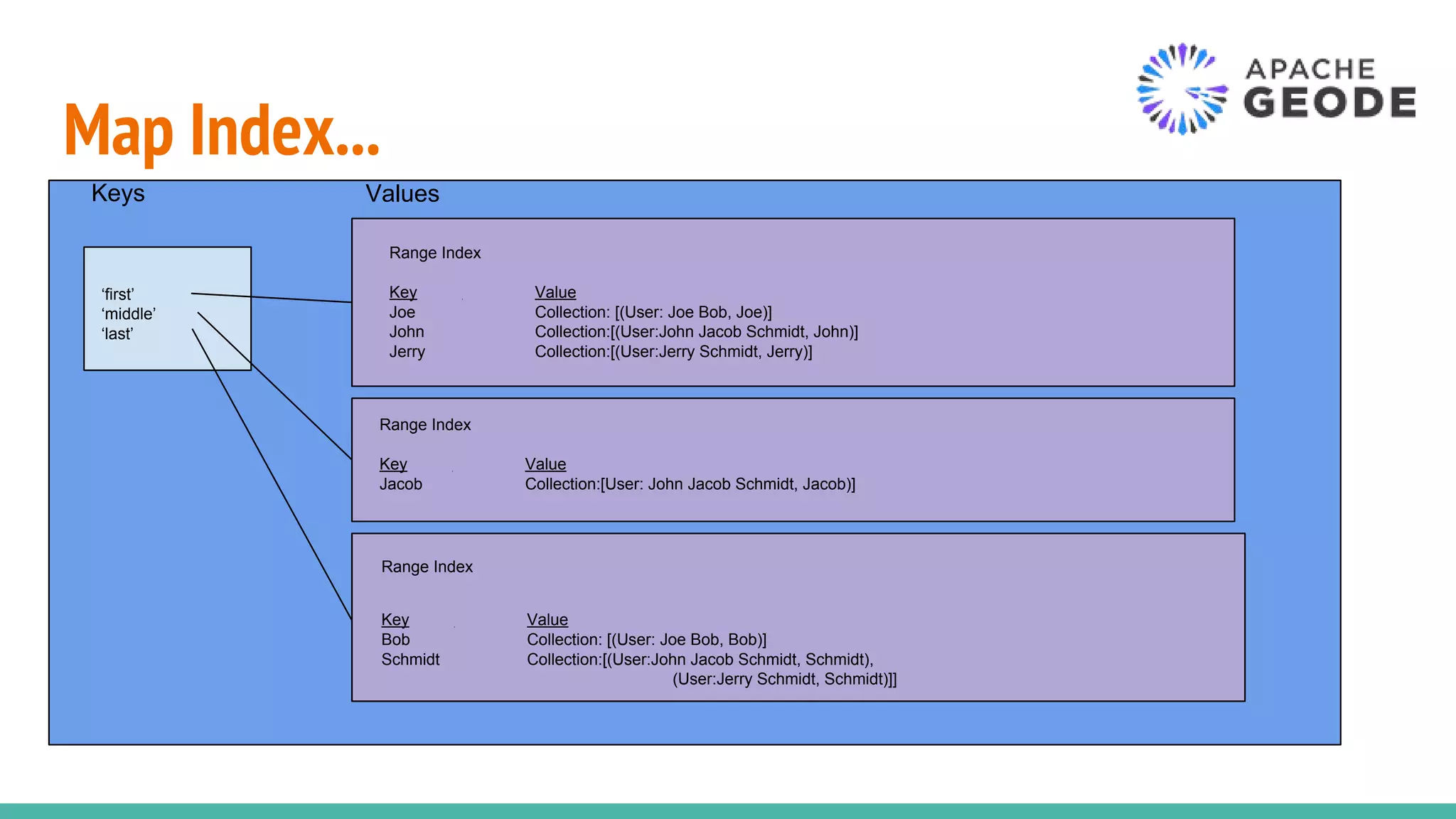 Map Index...
‘first’
‘middle’
‘last’
Keys
Range Index
Key Value
Joe Collection: [(User: Joe Bob, Joe)]
John Collection:[(User:John Jacob Schmidt, John)]
Jerry Collection:[(User:Jerry Schmidt, Jerry)]
Range Index
Key Value
Jacob Collection:[User: John Jacob Schmidt, Jacob)]
Range Index
Key Value
Bob Collection: [(User: Joe Bob, Bob)]
Schmidt Collection:[(User:John Jacob Schmidt, Schmidt),
(User:Jerry Schmidt, Schmidt)]]
Values
 