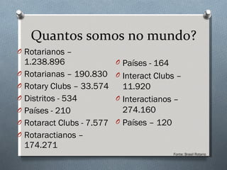 Quantos somos no mundo? Rotarianos  –  1.238.896 Rotarianas – 190.830 Rotary Clubs  –  33.574 Distritos  -  534 Países  -  210 Rotaract Clubs  -  7.577 Rotaractianos  –  174.271 Países  -  164 Interact Clubs  –  11.920 Interactianos  –  274.160 Países  –  120 Fonte: Brasil Rotario 
