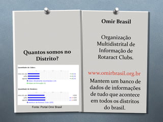 Quantos somos no Distrito? Omir Brasil Organização Multidistrital de Informação de Rotaract Clubs. www.omirbrasil.org.br Mantem um banco de dados de informações de tudo que acontece em todos os distritos do brasil. Fonte: Portal Omir Brasil 