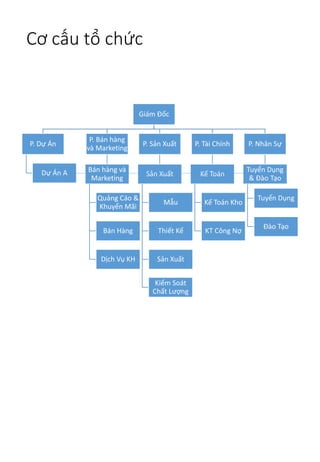 Cơ cấu tổ chức
Giám Đốc
P. Dự Án
Dự Án A
P. Bán hàng
và Marketing
Bán hàng và
Marketing
Quảng Cáo &
Khuyến Mãi
Bán Hàng
Dịch Vụ KH
P. Sản Xuất
Sản Xuất
Mẫu
Thiết Kế
Sản Xuất
Kiểm Soát
Chất Lượng
P. Tài Chính
Kế Toán
Kế Toán Kho
KT Công Nợ
P. Nhân Sự
Tuyển Dụng
& Đào Tạo
Tuyển Dụng
Đào Tạo
 
