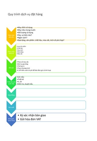 Quy trình dịch vụ đặt hàng
Tiếp nhận
yêu cầu
•Mục đích sử dụng
•Mục tiêu mong muốn
•Đối tượng sử dụng
•Dịp, sự kiện nào?
•Ngân sách?
•Quà tặng, sản phẩm: chất liệu, màu sắc, kích cỡ phù hợp?
Chọn mẫu,
thiết kế
•Loại sản phẩm
•Chất liệu
•Quy cách
•Kiểu dáng
•Màu sắc
Báo giá
•Theo số màu sắc
•Dịch vụ gia tăng
•Thẻ loại in
•Theo chương trình
•C-SIP kiểm soát chi phí để bảo đảm giá cả linh hoạt
Thiết kế, sản
xuất mẫu
•Lên mẫu
•Thiết kế
•In, ấn
•Kiểm tra, duyệt mẫu
Hợp đồng
Sản xuất
Đóng gói,
Giao hàng
• Ký xác nhận bàn giao
• Gửi hóa đơn VAT
 