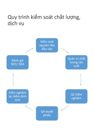 Quy trình kiểm soát chất lượng,
dịch vụ
Kiểm soát
nguyên liệu
đầu vào
Quản trị chất
lượng sản
xuất
QC kiểm
nghiệm
QA duyệt
phiếu
Kiểm nghiệm
lại, kiểm định
tính
Đánh giá
NCC/ NSX
 