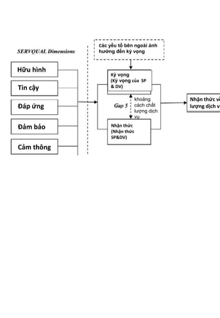 Đảm bảo
Tin cậy
Cảm thông
Đáp ứng
Hữu hình
Nhận thức về
lượng dịch vụ
Các yếu tố bên ngoài ảnh
hưởng đến kỳ vọng
Kỳ vọng
(Kỳ vọng của SP
& DV)
Nhận thức
(Nhận thức
SP&DV)
khoảng
cách chất
lượng dịch
vụ
 
