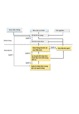 Giao tiếp miệng Nhu cầu cá nhân Trải nghiệm
SP & DV kỳ vọng
Giao hàng (trước và
sau tiếp xúc)
SP & DV nhận được
Giao tiếp bên ngoài
Sự chuyển đổi nhận thức
thành đặc tính chất lượng
dịch vụ
Quản lý nhận thức mong
đợi của người dùng
Khách hàng
Nhà tiếp thị
 