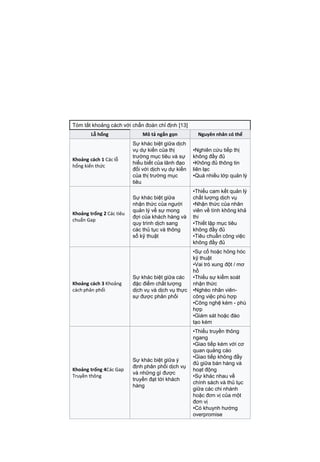 Tóm tắt khoảng cách với chẩn đoán chỉ định [13]
Lỗ hổng Mô tả ngắn gọn Nguyên nhân có thể
Khoảng cách 1 Các lỗ
hổng kiến thức
Sự khác biệt giữa dịch
vụ dự kiến ​​của thị
trường mục tiêu và sự
hiểu biết của lãnh đạo
đối với dịch vụ dự kiến
​​của thị trường mục
tiêu
•Nghiên cứu tiếp thị
không đầy đủ
•Không đủ thông tin
liên lạc
•Quá nhiều lớp quản lý
Khoảng trống 2 Các tiêu
chuẩn Gap
Sự khác biệt giữa
nhận thức của người
quản lý về sự mong
đợi của khách hàng và
quy trình dịch sang
các thủ tục và thông
số kỹ thuật
•Thiếu cam kết quản lý
chất lượng dịch vụ
•Nhận thức của nhân
viên về tính không khả
thi
•Thiết lập mục tiêu
không đầy đủ
•Tiêu chuẩn công việc
không đầy đủ
Khoảng cách 3 Khoảng
cách phân phối
Sự khác biệt giữa các
đặc điểm chất lượng
dịch vụ và dịch vụ thực
sự được phân phối
•Sự cố hoặc hỏng hóc
kỹ thuật
•Vai trò xung đột / mơ
hồ
•Thiếu sự kiểm soát
nhận thức
•Nghèo nhân viên-
công việc phù hợp
•Công nghệ kém - phù
hợp
•Giám sát hoặc đào
tạo kém
Khoảng trống 4Các Gap
Truyền thông
Sự khác biệt giữa ý
định phân phối dịch vụ
và những gì được
truyền đạt tới khách
hàng
•Thiếu truyền thông
ngang
•Giao tiếp kém với cơ
quan quảng cáo
•Giao tiếp không đầy
đủ giữa bán hàng và
hoạt động
•Sự khác nhau về
chính sách và thủ tục
giữa các chi nhánh
hoặc đơn vị của một
đơn vị
•Có khuynh hướng
overpromise
 